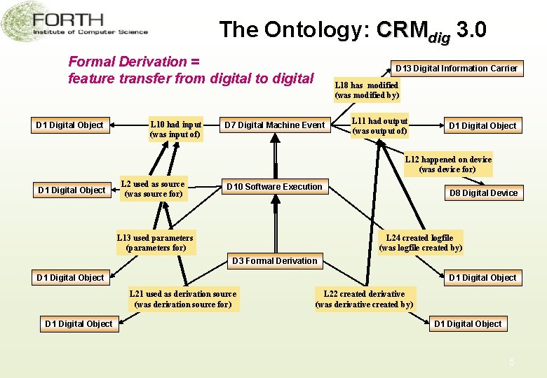 The Ontology: CRMdig 3. 0 Formal Derivation = feature transfer from digital to digital