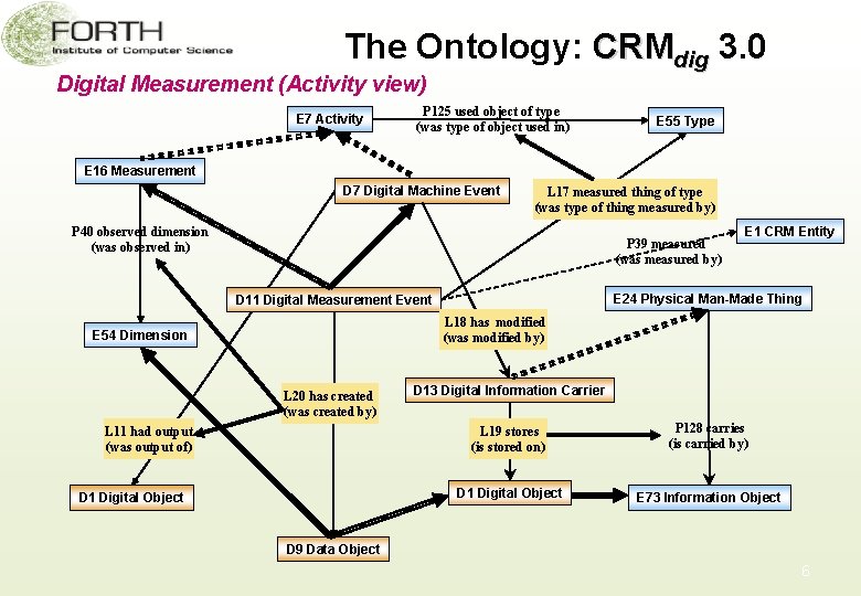 The Ontology: CRMdig 3. 0 Digital Measurement (Activity view) E 7 Activity P 125