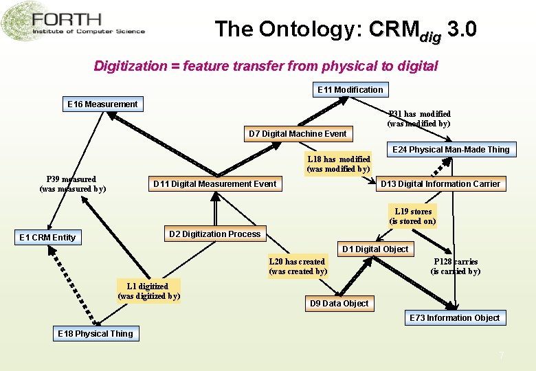 The Ontology: CRMdig 3. 0 Digitization = feature transfer from physical to digital E