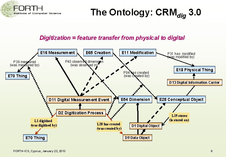 The Ontology: CRMdig 3. 0 Digitization = feature transfer from physical to digital E