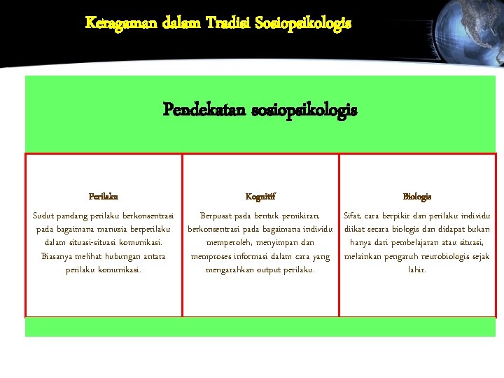 Keragaman dalam Tradisi Sosiopsikologis Pendekatan sosiopsikologis Perilaku Sudut pandang perilaku berkonsentrasi pada bagaimana manusia