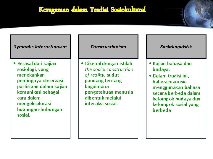 Keragaman dalam Tradisi Sosiokultural Symbolic Interactionism Constructionism Sosiolinguistik • Berasal dari kajian sosiologi, yang