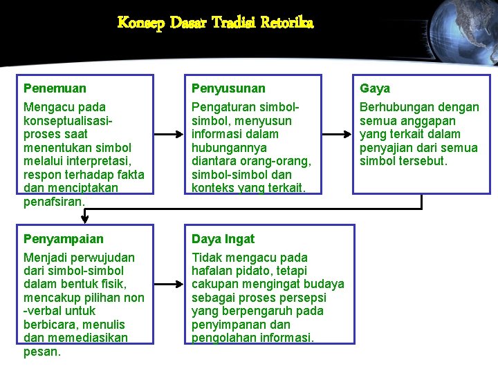 Konsep Dasar Tradisi Retorika Penemuan Penyusunan Gaya Mengacu pada konseptualisasiproses saat menentukan simbol melalui