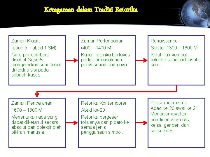 Keragaman dalam Tradisi Retorika Zaman Klasik Zaman Pertengahan Renaissance (abad 5 – abad 1