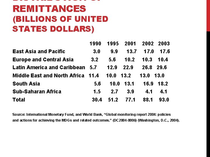 DISTRIBUTION OF REMITTANCES (BILLIONS OF UNITED STATES DOLLARS) East Asia and Pacific Europe and