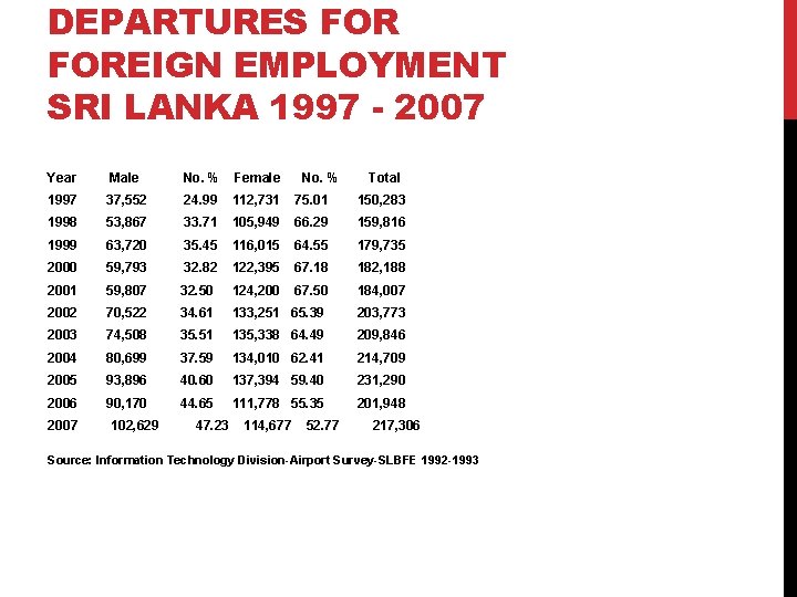 DEPARTURES FOREIGN EMPLOYMENT SRI LANKA 1997 - 2007 Year Male No. % Female 1997