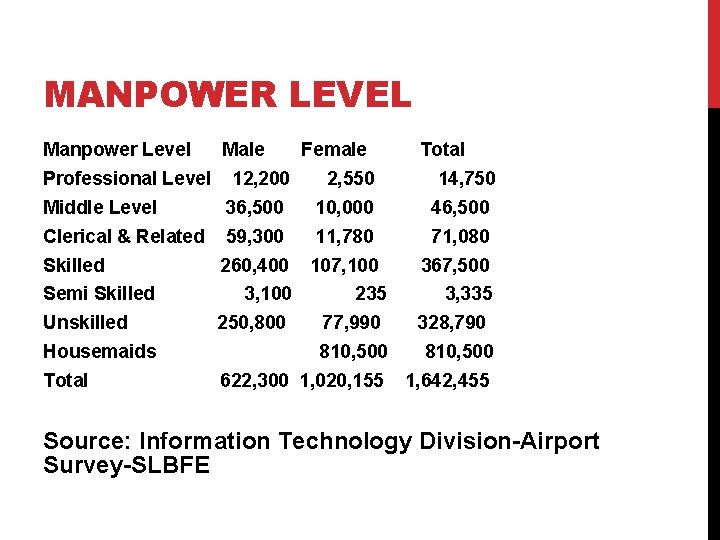 MANPOWER LEVEL Manpower Level Professional Level Male 12, 200 Female 2, 550 Total 14,