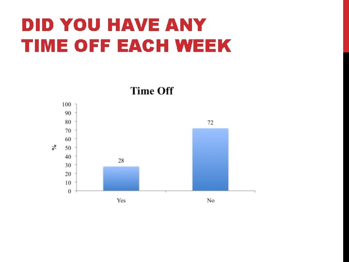 DID YOU HAVE ANY TIME OFF EACH WEEK 