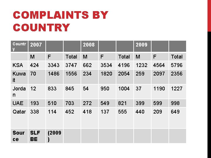 COMPLAINTS BY COUNTRY Countr y 2007 2008 2009 M F Total 424 3343 3747