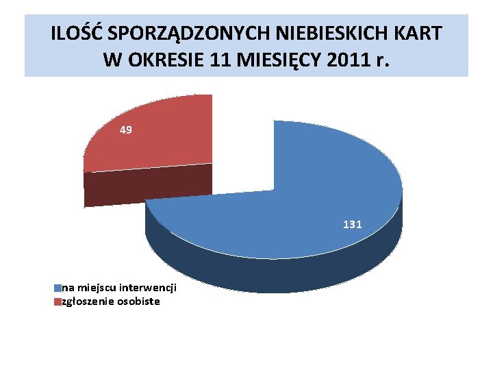 ILOŚĆ SPORZĄDZONYCH NIEBIESKICH KART W OKRESIE 11 MIESIĘCY 2011 r. 49 131 na miejscu