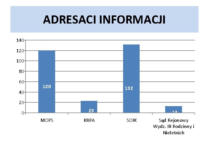 ADRESACI INFORMACJI 140 120 100 80 60 40 120 132 20 23 0 MOPS