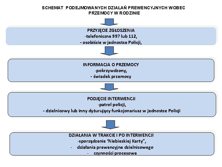 SCHEMAT PODEJMOWANYCH DZIAŁAŃ PREWENCYJNYCH WOBEC PRZEMOCY W RODZINIE PRZYJĘCIE ZGŁOSZENIA -telefoniczne 997 lub 112,