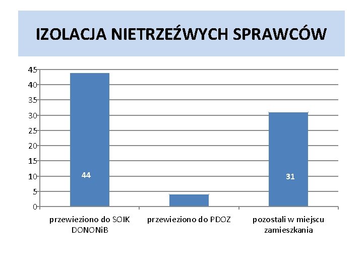 IZOLACJA NIETRZEŹWYCH SPRAWCÓW 45 40 35 30 25 20 15 10 44 31 5