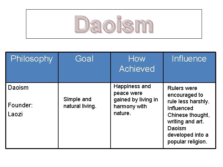 Daoism Philosophy Goal Daoism Founder: Laozi Simple and natural living. How Achieved Influence Happiness