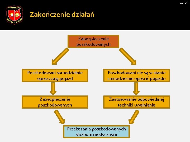 str. 29 Zakończenie działań Zabezpieczenie poszkodowanych Poszkodowani samodzielnie opuszczają pojazd Poszkodowani nie są w