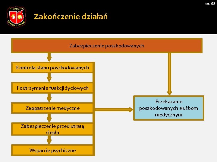 str. 30 Zakończenie działań Zabezpieczenie poszkodowanych Kontrola stanu poszkodowanych Podtrzymanie funkcji życiowych Zaopatrzenie medyczne