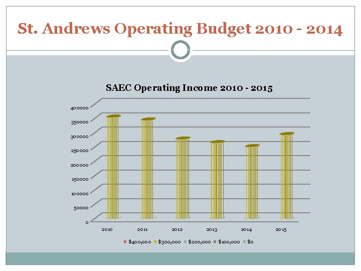 St. Andrews Operating Budget 2010 - 2014 SAEC Operating Income 2010 - 2015 400000