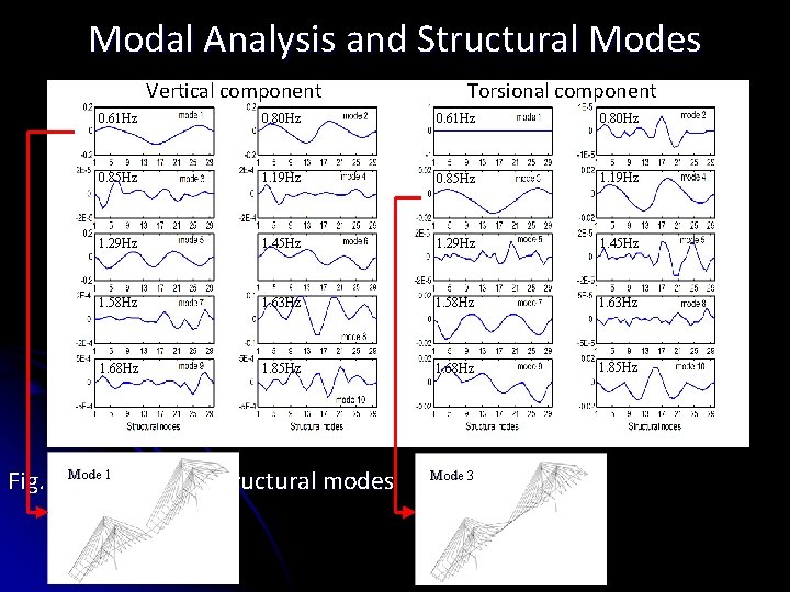 Modal Analysis and Structural Modes Vertical component Torsional component 0. 61 Hz 0. 80