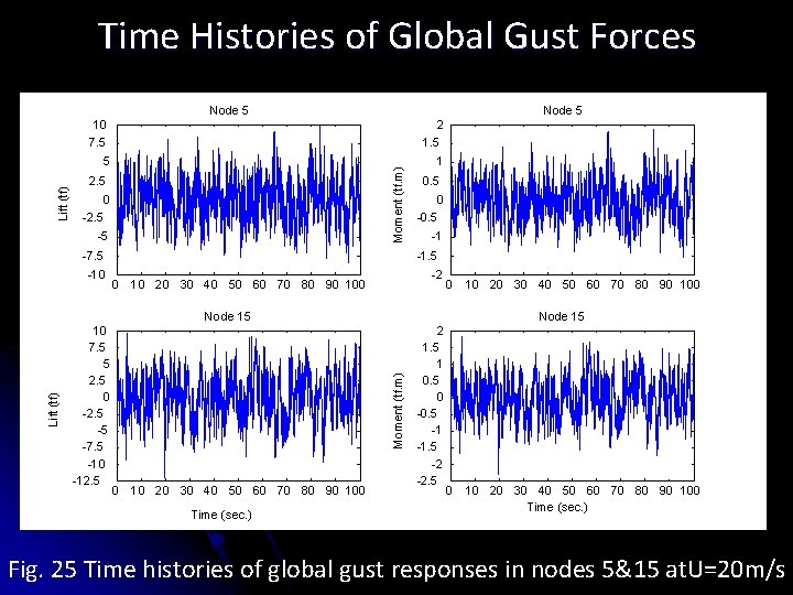 Time Histories of Global Gust Forces Node 5 10 7. 5 2 1. 5