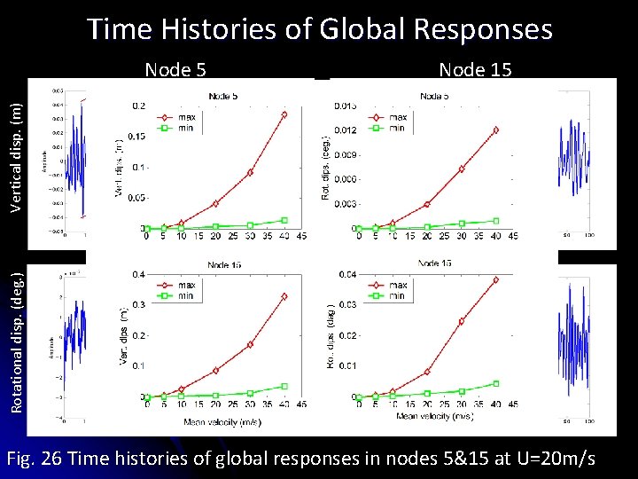 Time Histories of Global Responses Rotational disp. (deg. ) Vertical disp. (m) Node 5