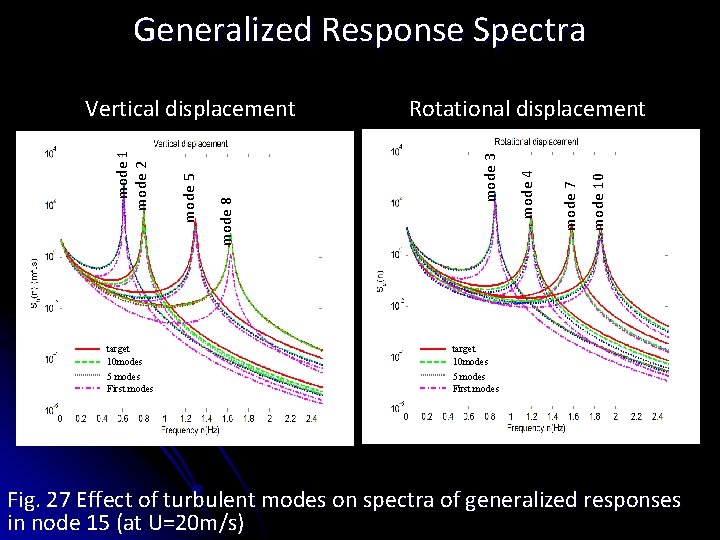 Generalized Response Spectra target 10 modes 5 modes First modes mode 10 mode 7