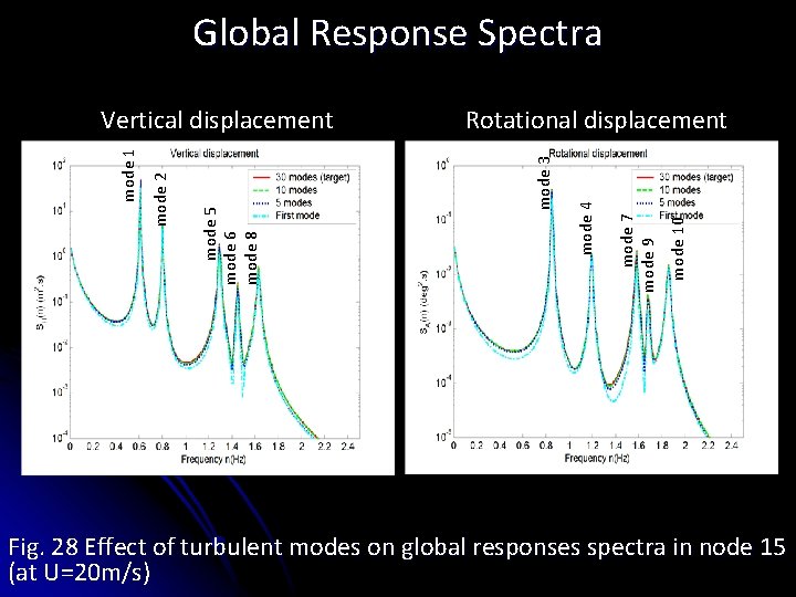 Global Response Spectra mode 10 mode 7 mode 9 mode 4 Rotational displacement mode