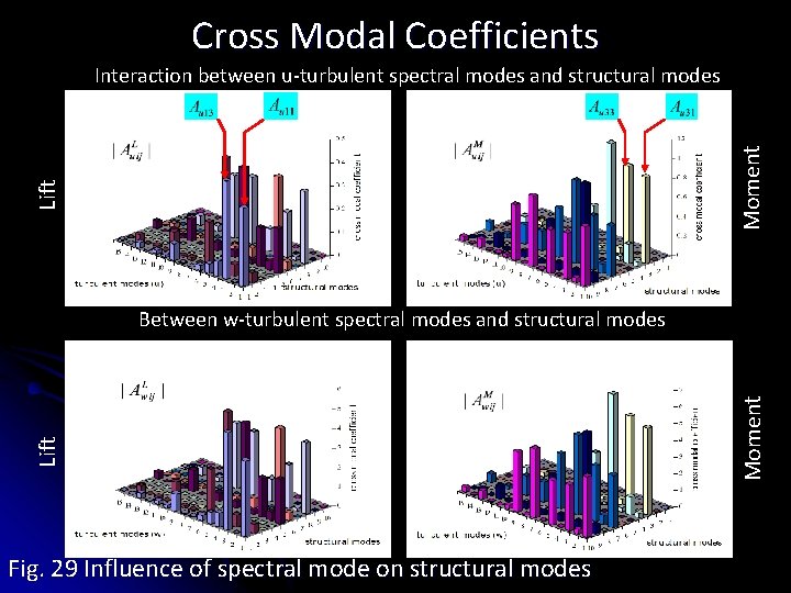 Cross Modal Coefficients Lift Moment Interaction between u-turbulent spectral modes and structural modes Fig.