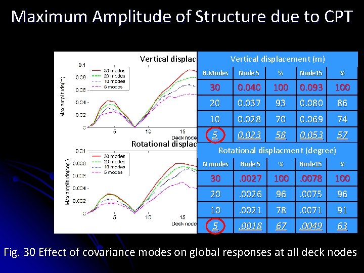 Maximum Amplitude of Structure due to CPT Vertical displacement (m) N. Modes Node 5