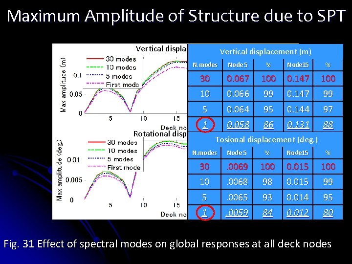 Maximum Amplitude of Structure due to SPT Vertical displacement (m) N. modes Node 5