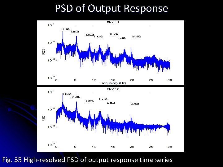 PSD of Output Response 1. 736 Hz 5. 341 Hz 8. 853 Hz 11.