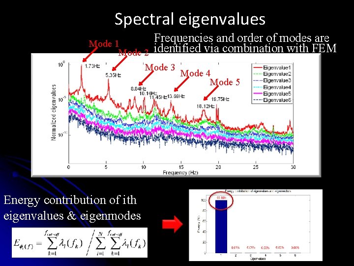Spectral eigenvalues Frequencies and order of modes are with FEM Mode 1 Mode 2