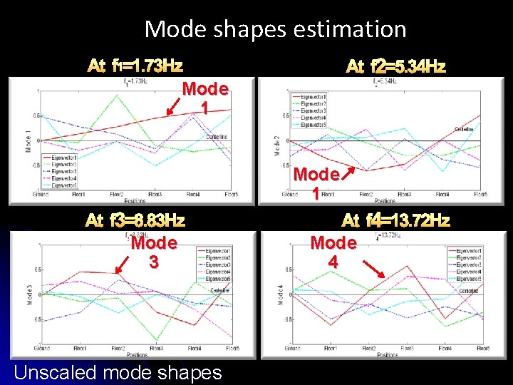 Mode shapes estimation At f 2=5. 34 Hz At f 1=1. 73 Hz Mode