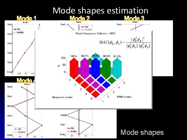 Mode 1 Mode 4 Mode shapes estimation Mode 2 Mode 3 Mode 5 Mode
