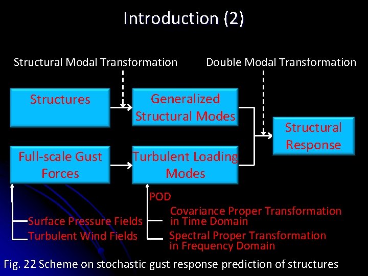 Introduction (2) Structural Modal Transformation Structures Full-scale Gust Forces Double Modal Transformation Generalized Structural