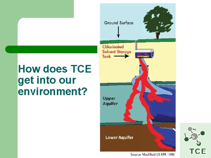 How does TCE get into our environment? 