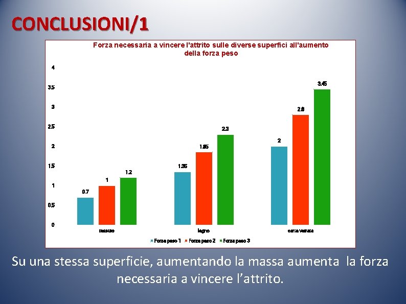 CONCLUSIONI/1 Forza necessaria a vincere l'attrito sulle diverse superfici all'aumento della forza peso 4