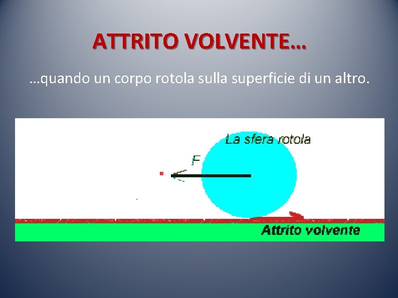 ATTRITO VOLVENTE… …quando un corpo rotola sulla superficie di un altro. 