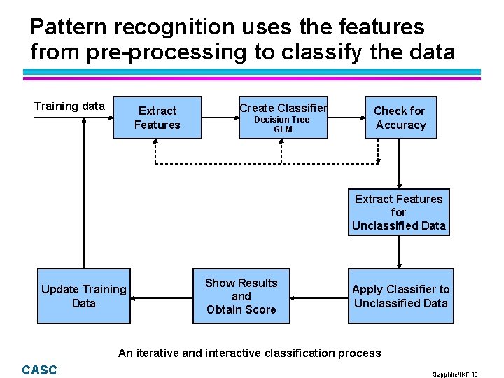 Pattern recognition uses the features from pre-processing to classify the data Training data Extract Pattern recognition uses the features from pre-processing to classify the data Training data Extract