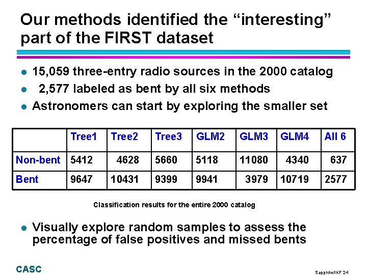Our methods identified the “interesting” part of the FIRST dataset l l l 15, Our methods identified the “interesting” part of the FIRST dataset l l l 15,