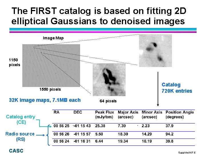 The FIRST catalog is based on fitting 2 D elliptical Gaussians to denoised images The FIRST catalog is based on fitting 2 D elliptical Gaussians to denoised images