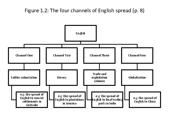 Figure 1. 2: The four channels of English spread (p. 8) English Channel One