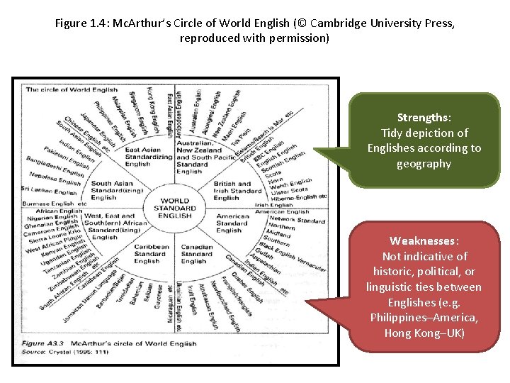Figure 1. 4: Mc. Arthur’s Circle of World English (© Cambridge University Press, reproduced