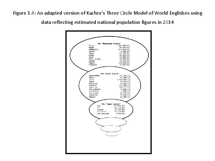 Figure 1. 6: An adapted version of Kachru’s Three Circle Model of World Englishes