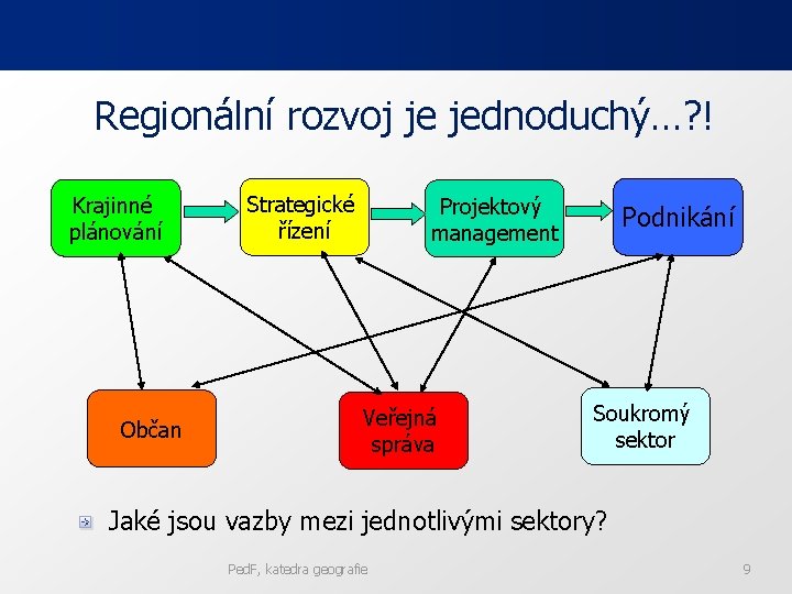 Regionální rozvoj je jednoduchý…? ! Krajinné plánování Občan Strategické řízení Projektový management Veřejná správa