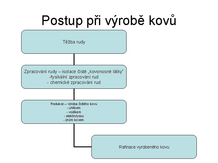 Postup při výrobě kovů Těžba rudy Zpracování rudy – isolace čisté „kovonosné látky“ -fysikální