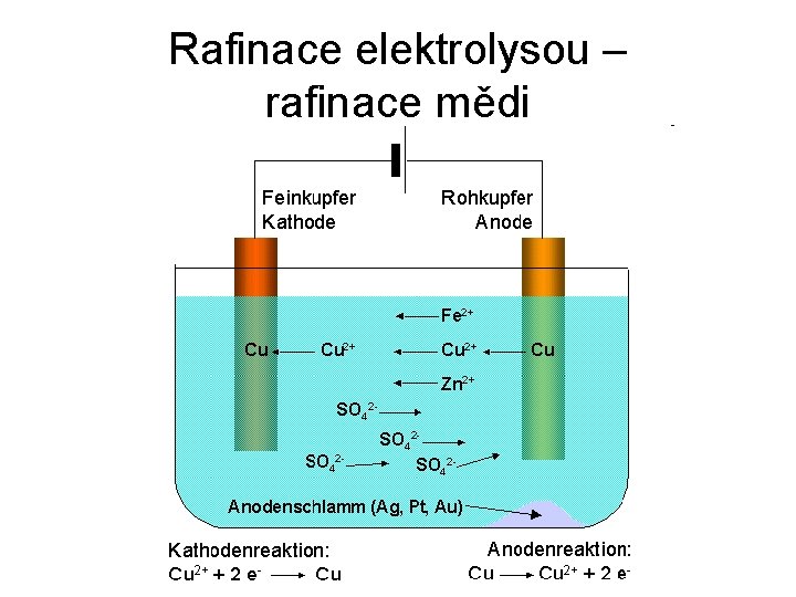 Rafinace elektrolysou – rafinace mědi 