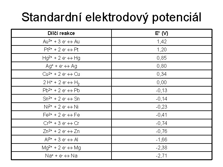 Standardní elektrodový potenciál Dílčí reakce E° (V) Au 3+ + 3 e- Au 1,