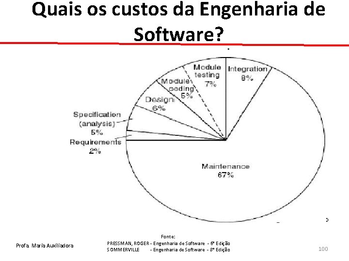 Quais os custos da Engenharia de Software? Profa. Maria Auxiliadora Fonte: PRESSMAN, ROGER -