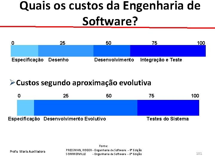 Quais os custos da Engenharia de Software? 0 25 Especificação 50 Desenho Desenvolvimento 75