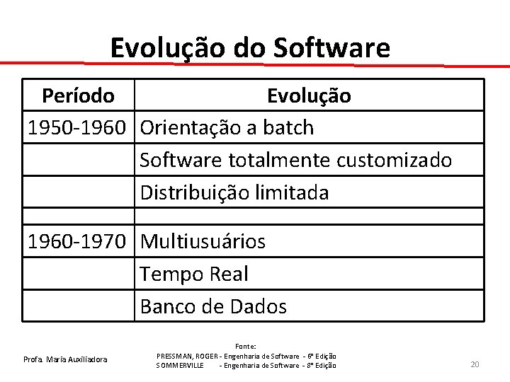 Evolução do Software Período Evolução 1950 -1960 Orientação a batch Software totalmente customizado Distribuição